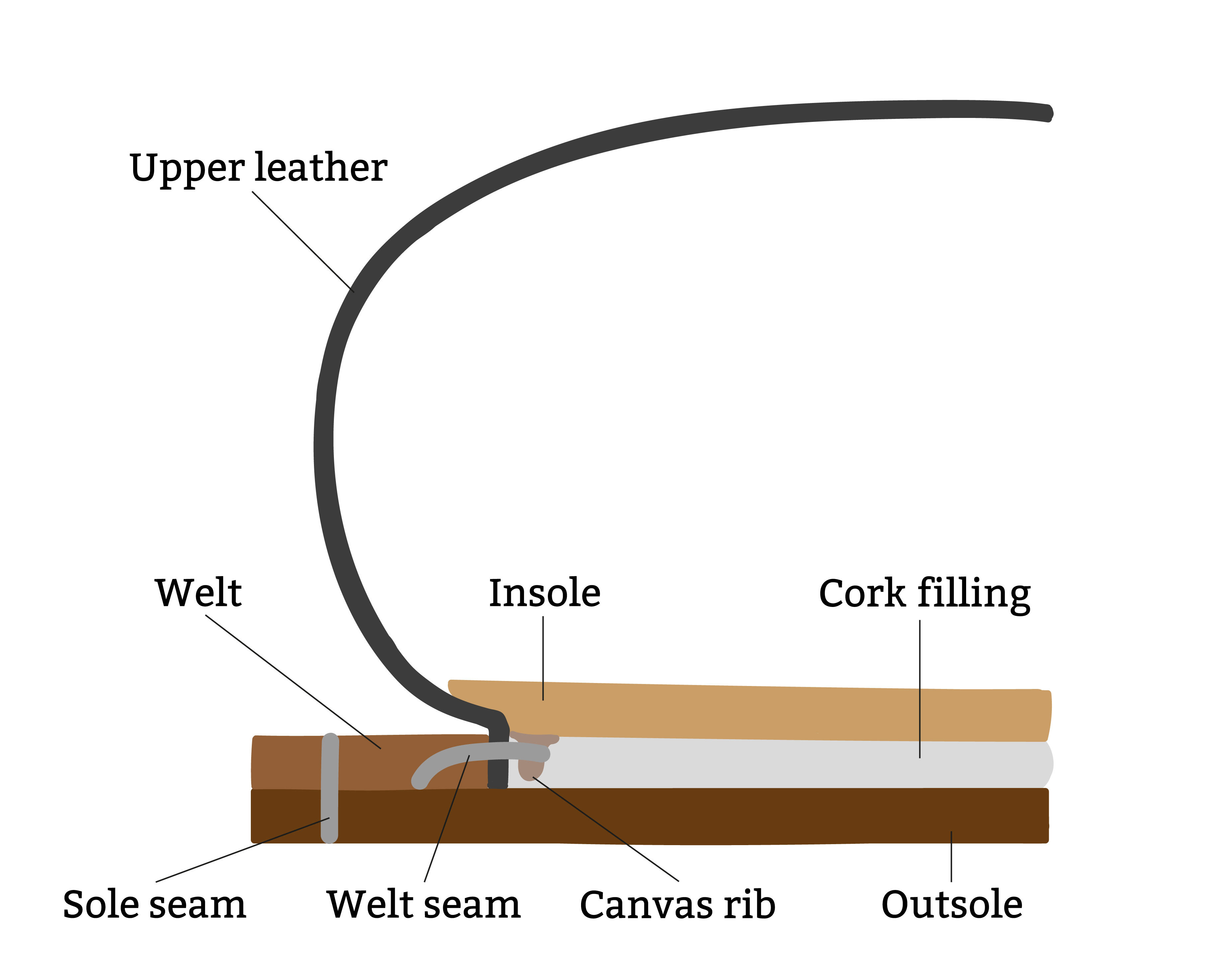 Description of the Goodyear welt construction method.